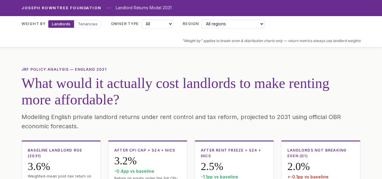 The Property Premium